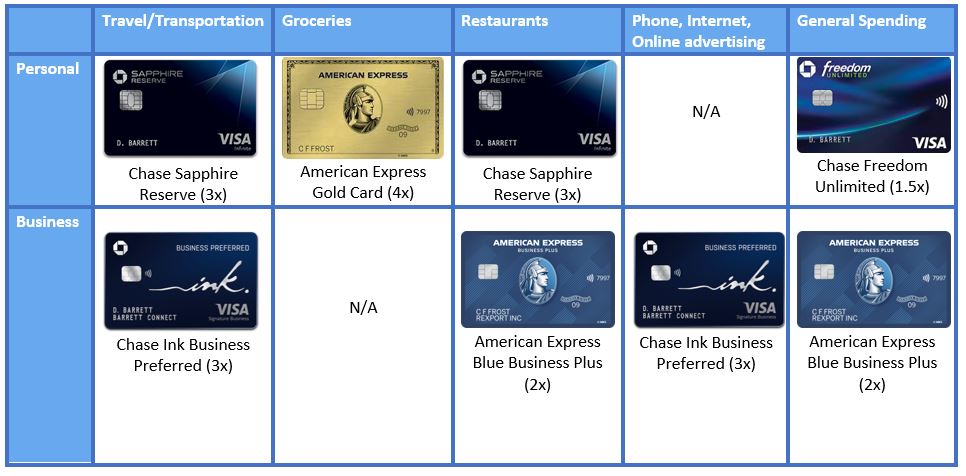 Gráfico que mostra os rendimentos do cartão de crédito para diversas categorias, incluindo viagens, restaurantes e muito mais, para fins de hacking de viagens